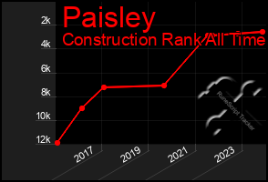 Total Graph of Paisley