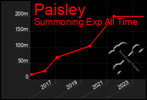 Total Graph of Paisley