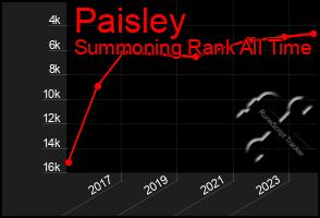 Total Graph of Paisley