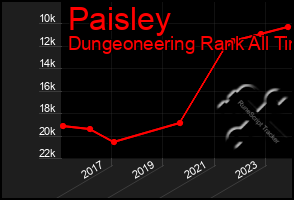 Total Graph of Paisley