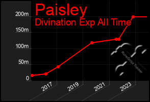 Total Graph of Paisley