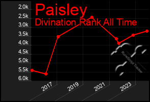 Total Graph of Paisley