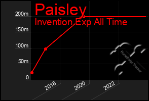 Total Graph of Paisley