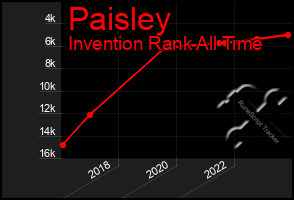 Total Graph of Paisley