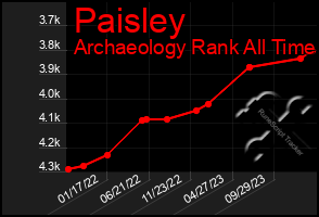 Total Graph of Paisley