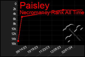 Total Graph of Paisley