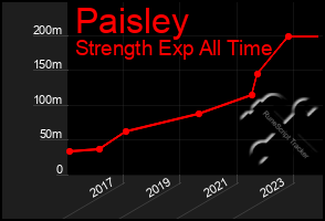 Total Graph of Paisley