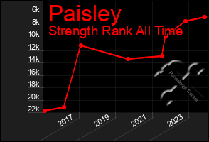 Total Graph of Paisley