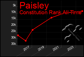 Total Graph of Paisley