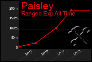 Total Graph of Paisley