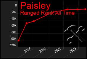 Total Graph of Paisley