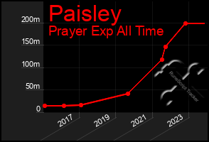 Total Graph of Paisley