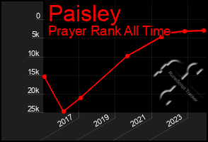 Total Graph of Paisley