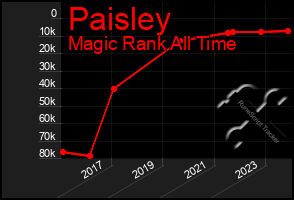 Total Graph of Paisley