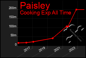 Total Graph of Paisley