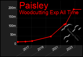 Total Graph of Paisley