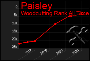 Total Graph of Paisley