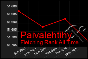 Total Graph of Paivalehtihy