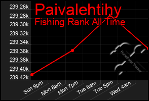 Total Graph of Paivalehtihy