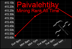 Total Graph of Paivalehtihy