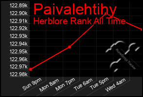 Total Graph of Paivalehtihy