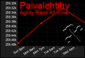 Total Graph of Paivalehtihy