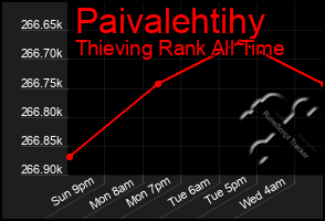 Total Graph of Paivalehtihy