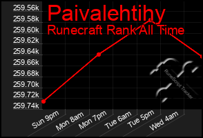 Total Graph of Paivalehtihy