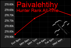 Total Graph of Paivalehtihy