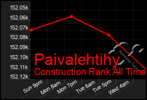 Total Graph of Paivalehtihy