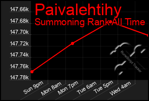 Total Graph of Paivalehtihy