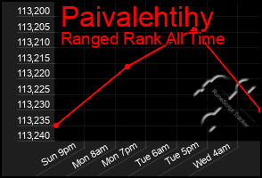 Total Graph of Paivalehtihy