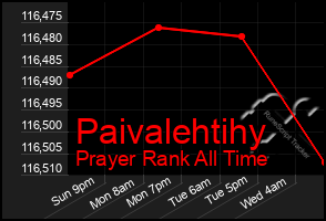 Total Graph of Paivalehtihy