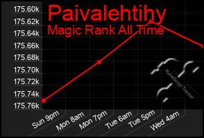 Total Graph of Paivalehtihy