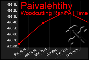 Total Graph of Paivalehtihy