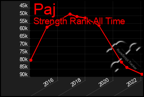 Total Graph of Paj