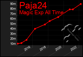 Total Graph of Paja24