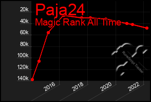 Total Graph of Paja24