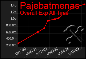 Total Graph of Pajebatmenas