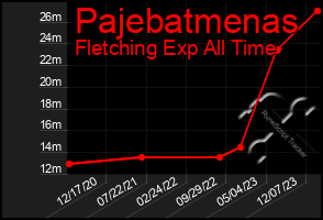 Total Graph of Pajebatmenas