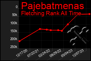 Total Graph of Pajebatmenas