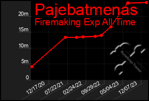 Total Graph of Pajebatmenas