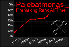 Total Graph of Pajebatmenas