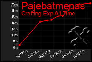 Total Graph of Pajebatmenas