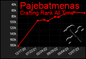 Total Graph of Pajebatmenas