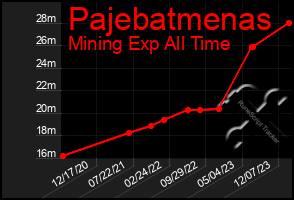 Total Graph of Pajebatmenas