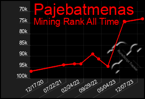 Total Graph of Pajebatmenas