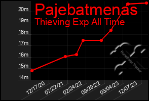 Total Graph of Pajebatmenas