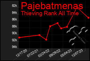 Total Graph of Pajebatmenas