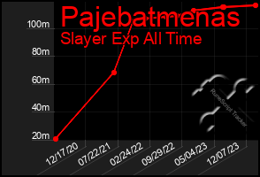 Total Graph of Pajebatmenas